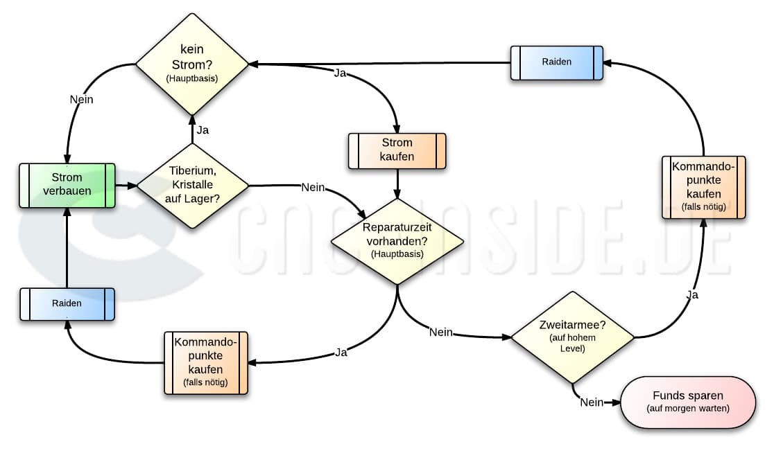 Anfängerguide: Wenn schon Funden dann richtig!